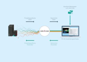 EC JH 20231208 01 genicam illustration DE 614x434px rdax 75