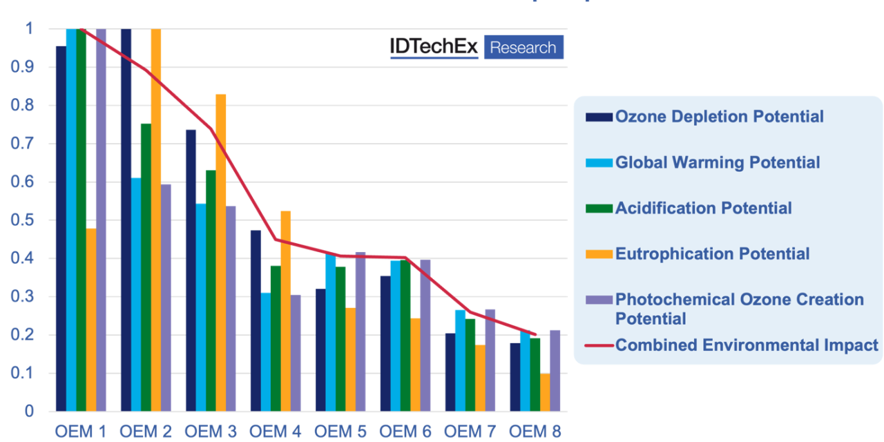 The Sustainability of Electric Vehicle Motors