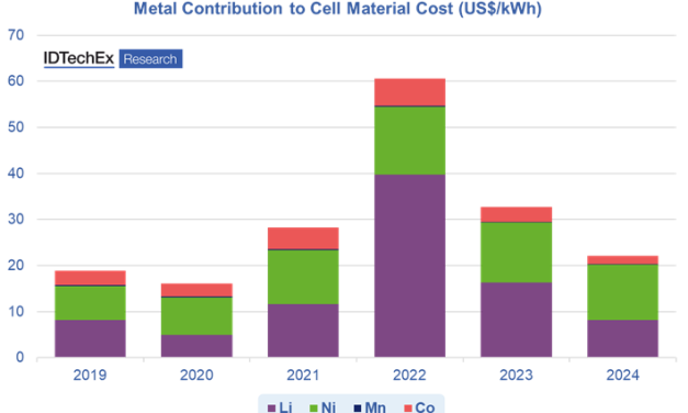 Battery Prices Continue Downward Trend, but Can It Continue?