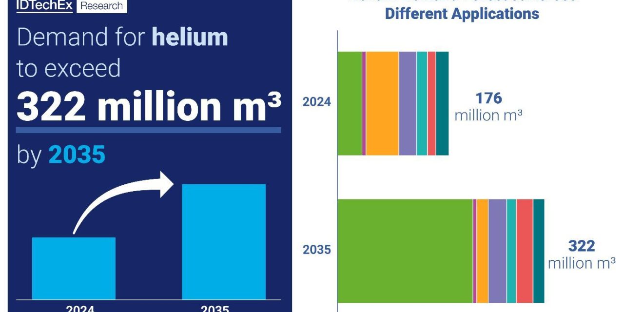 The Industrial High on Helium – IDTechEx Forecasts the Demand for Helium to Double by 2035